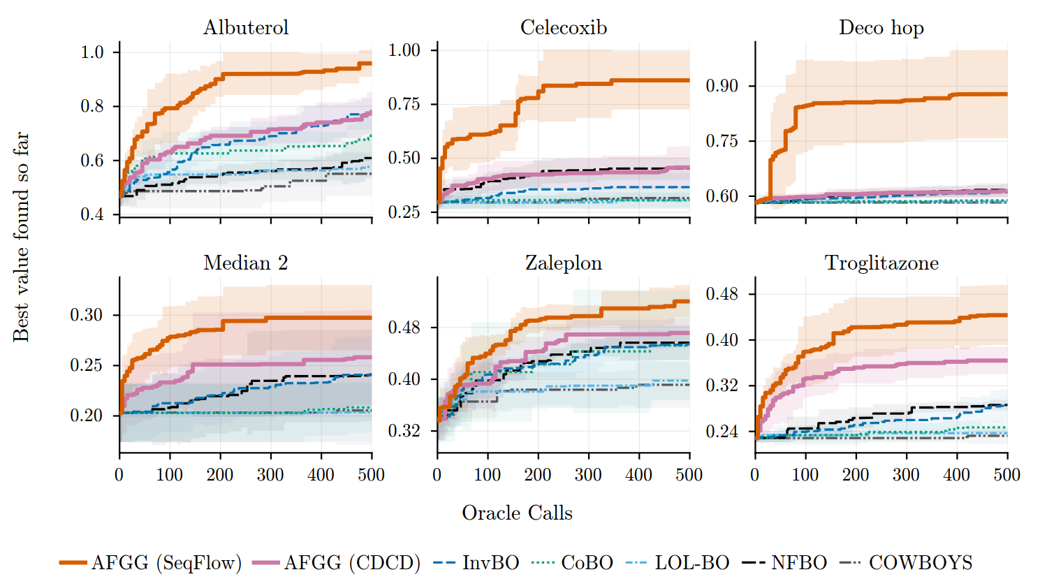 Acquisition Function-guided Generative for Bayesian Optimisation over Discrete Spaces