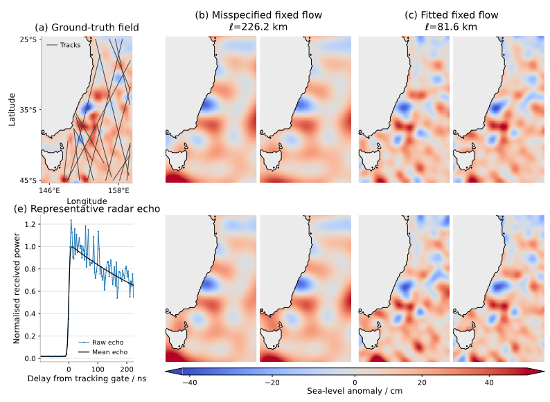 Feature Space Adaptation for Effortless Gaussian Process Flows