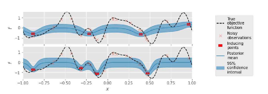 Information-theoretic Inducing Point Placement for High-throughput Bayesian Optimisation