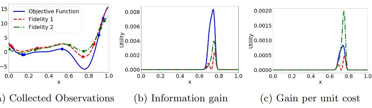 MUMBO: MUlti-task Max-value Bayesian Optimisation