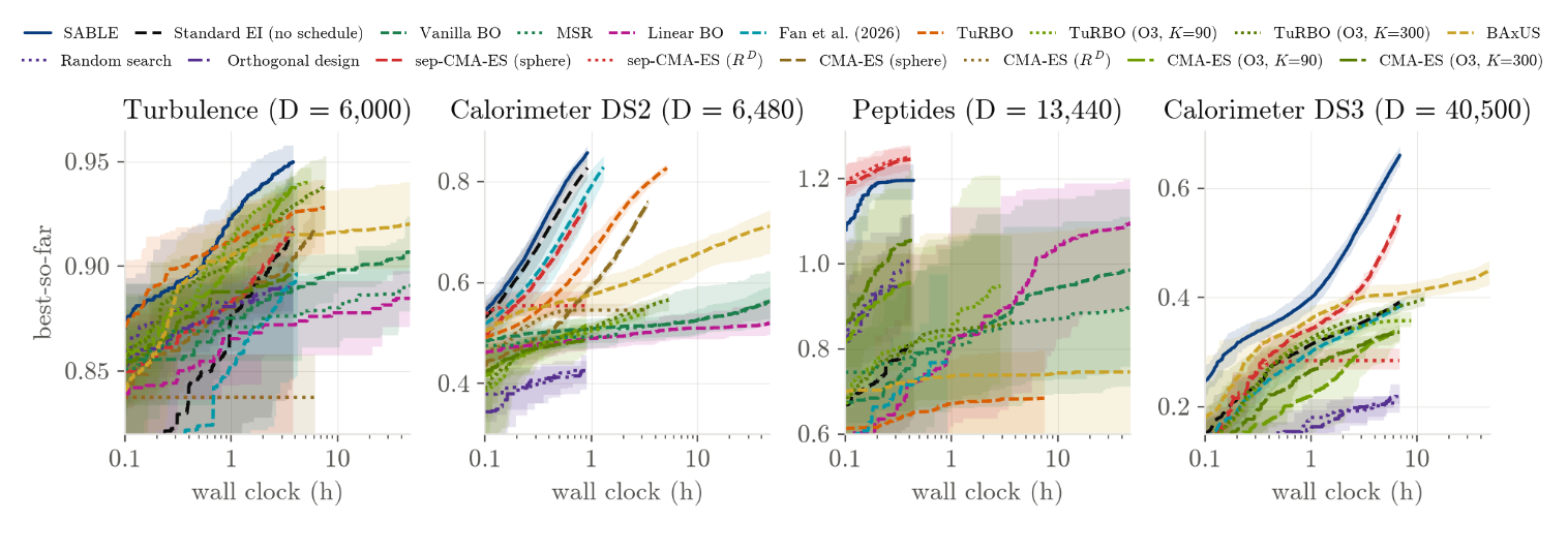 SABLE: Scalable Affine Bayesian Latent-space Exploration