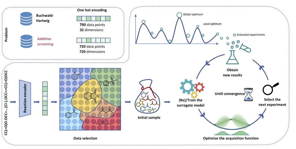 Bayesian Optimisation for Additive Screening and Yield Improvements — Beyond One-Hot Encoding