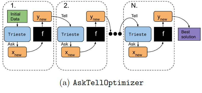 Trieste: Efficiently Exploring the Depths of Black-box Functions with TensorFlow