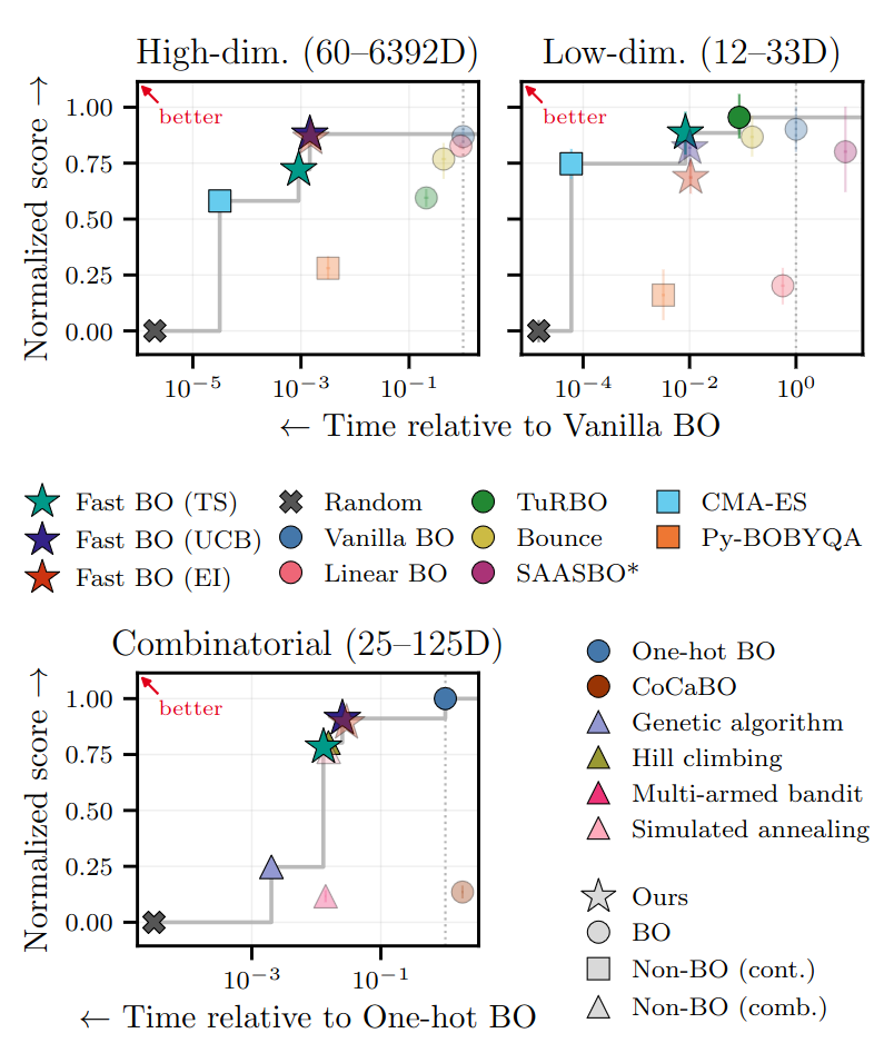 Fast Bayesian Optimization Through Linear Models