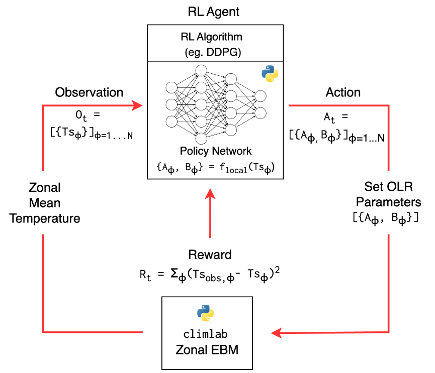 FedRAIN-Lite: Federated Reinforcement Algorithms for Improving Idealised Numerical Weather and Climate Models