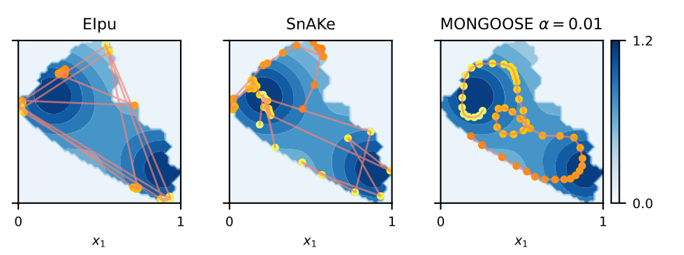 MONGOOSE: Path-wise Smooth Bayesian Optimisation via Meta-learning