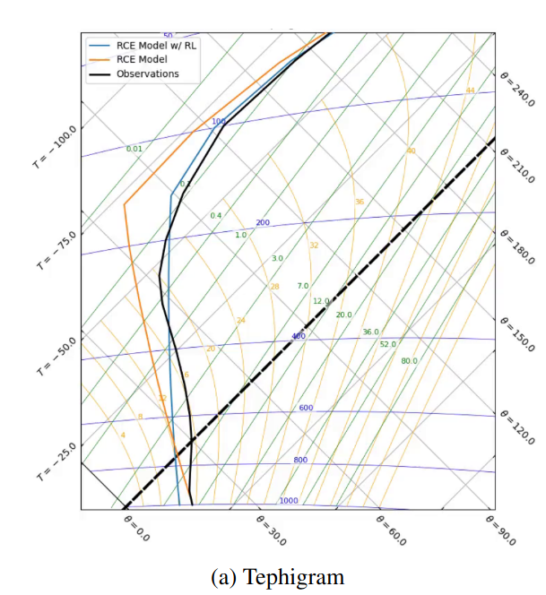 RAIN: Reinforcement Algorithms for Improving Numerical Weather and Climate Models