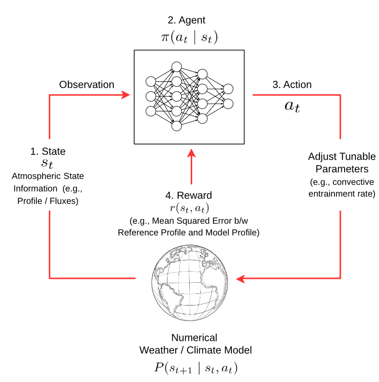 Replacing Tunable Parameters in Weather and Climate Models with State-Dependent Functions using Reinforcement Learning