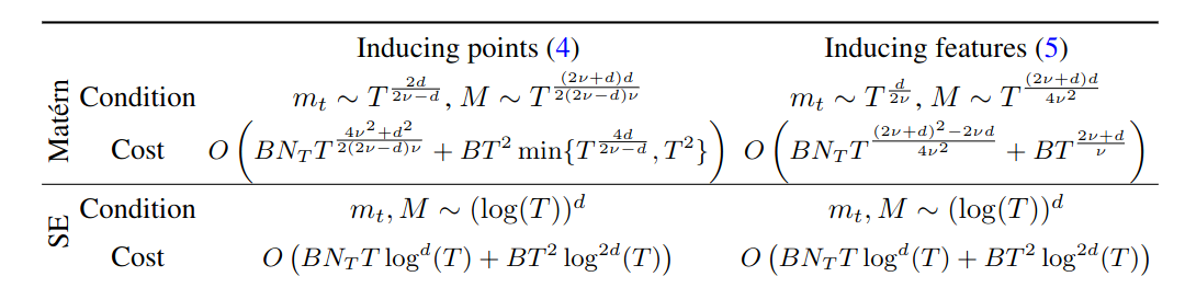 Scalable Thompson Sampling using Sparse Gaussian Process Models