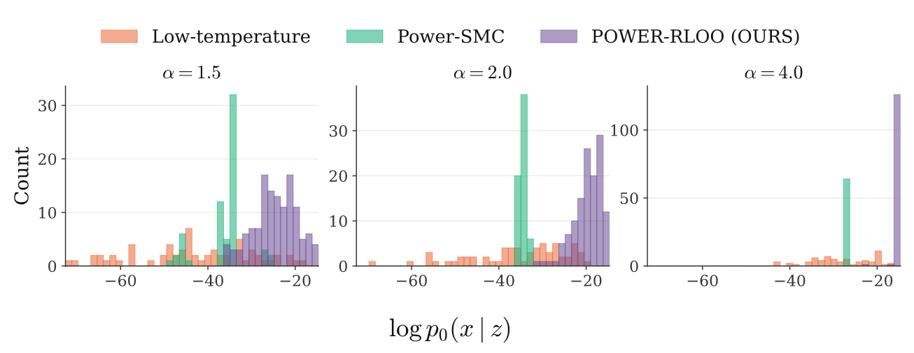 A Critical look at Power Sampling when Test-time Sharpening LLMs