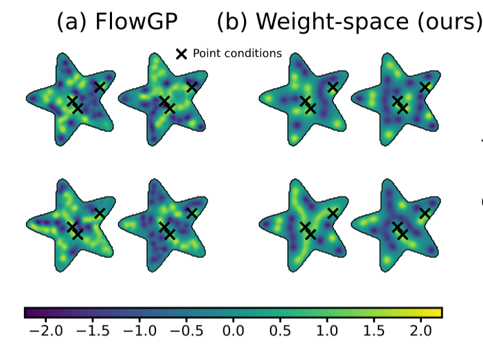 Scalable Gaussian Process Flows