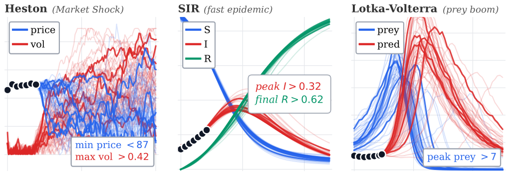 Conditioning Stochastic Processes using Guided Latent Dynamics