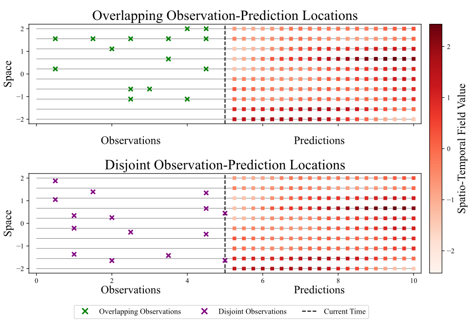 Dynamic Gaussian Processes and the Vanilla-SPDE Exchange